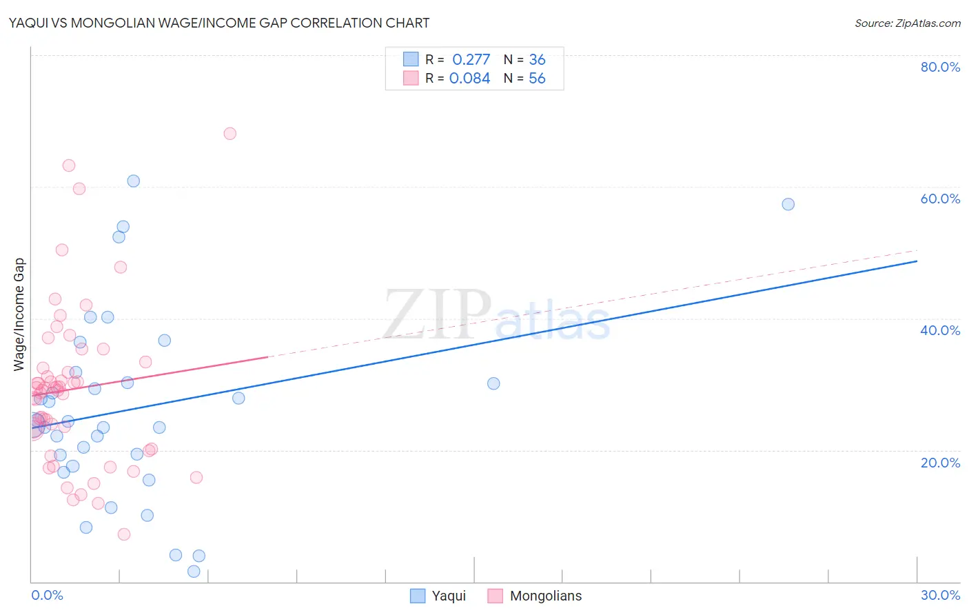 Yaqui vs Mongolian Wage/Income Gap