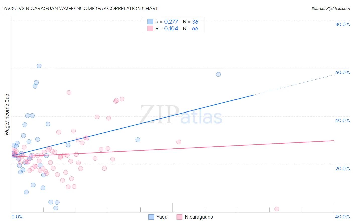 Yaqui vs Nicaraguan Wage/Income Gap
