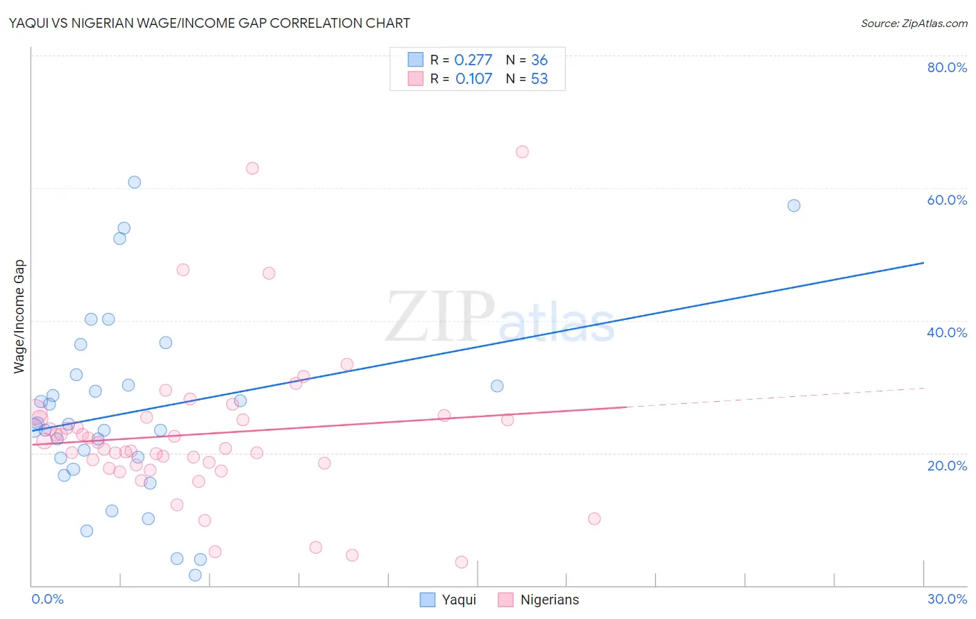 Yaqui vs Nigerian Wage/Income Gap