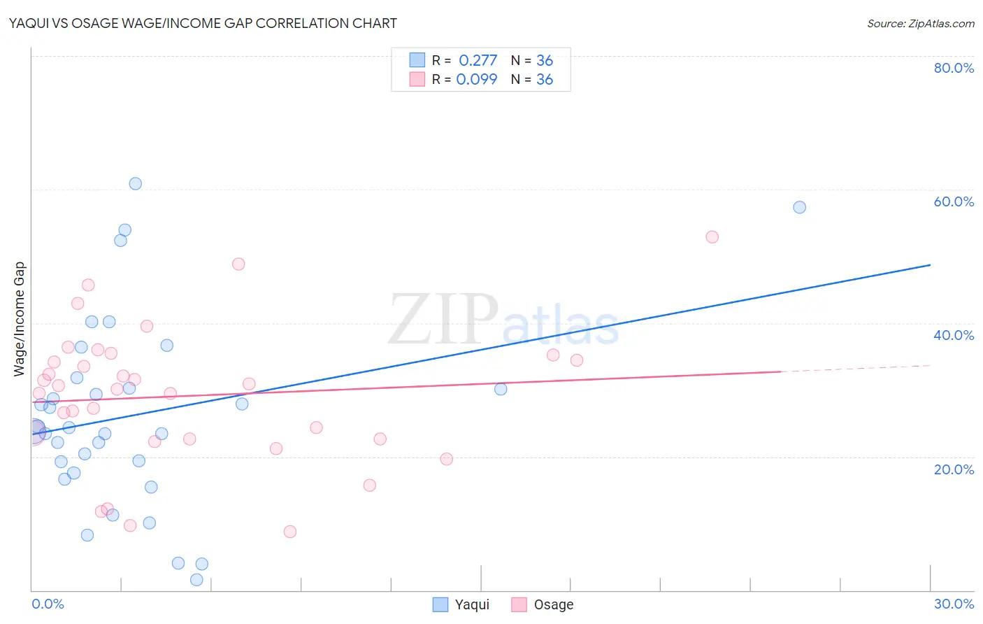 Yaqui vs Osage Wage/Income Gap