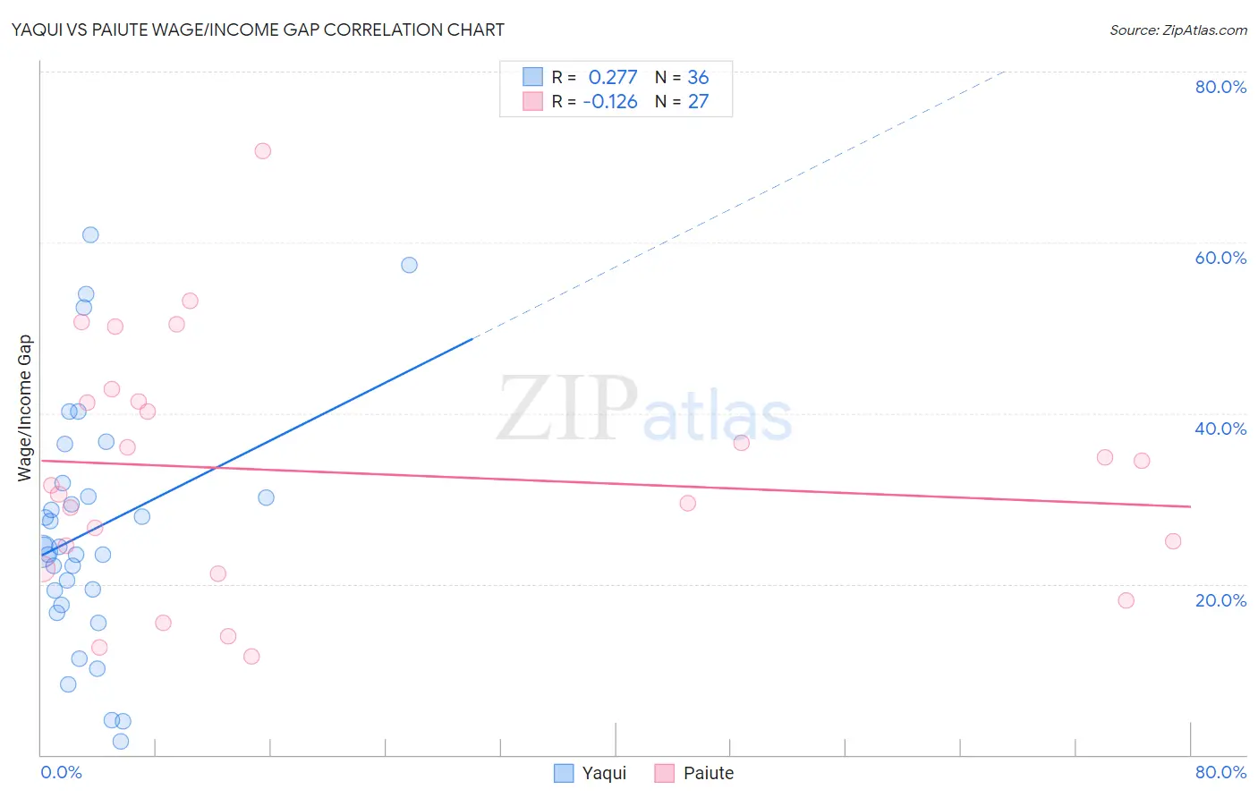 Yaqui vs Paiute Wage/Income Gap