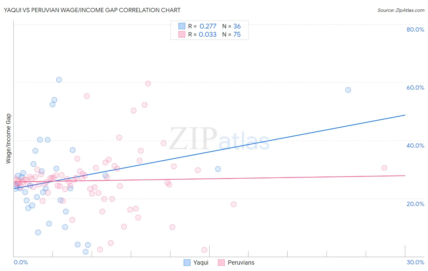 Yaqui vs Peruvian Wage/Income Gap