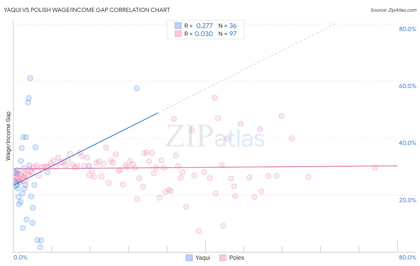 Yaqui vs Polish Wage/Income Gap