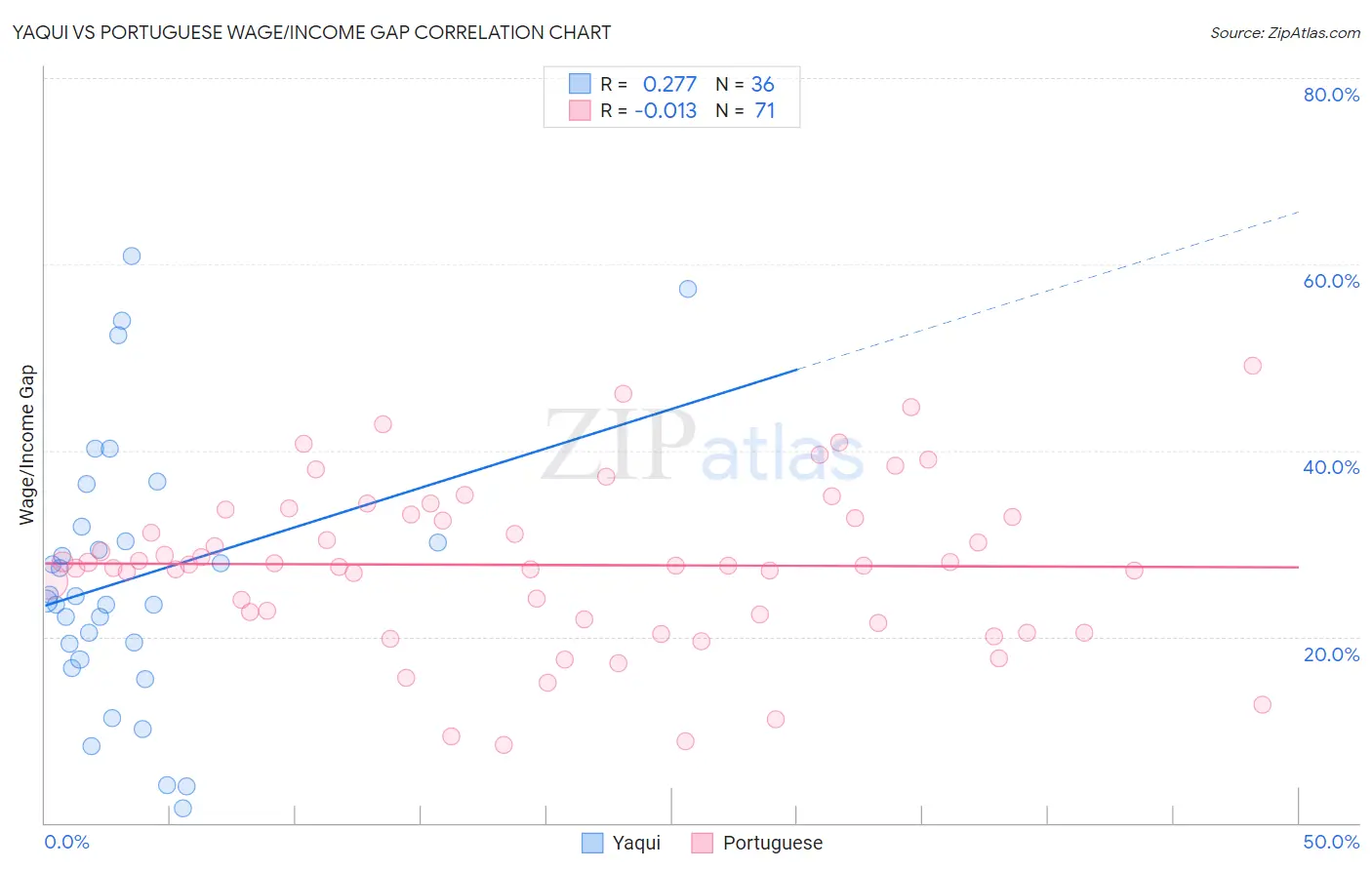 Yaqui vs Portuguese Wage/Income Gap