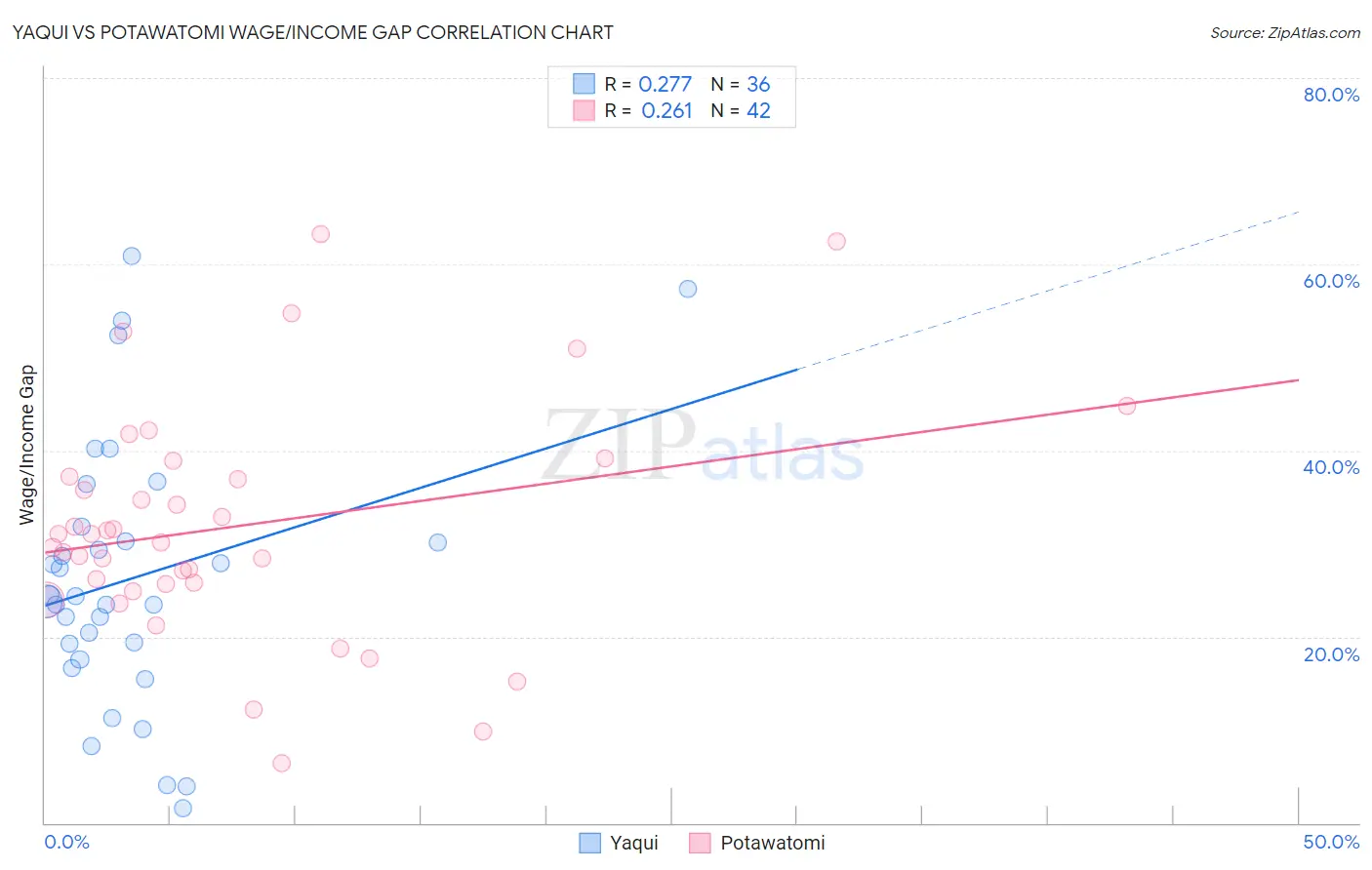 Yaqui vs Potawatomi Wage/Income Gap