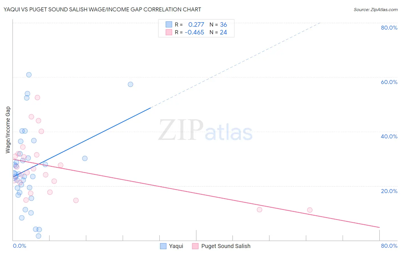 Yaqui vs Puget Sound Salish Wage/Income Gap