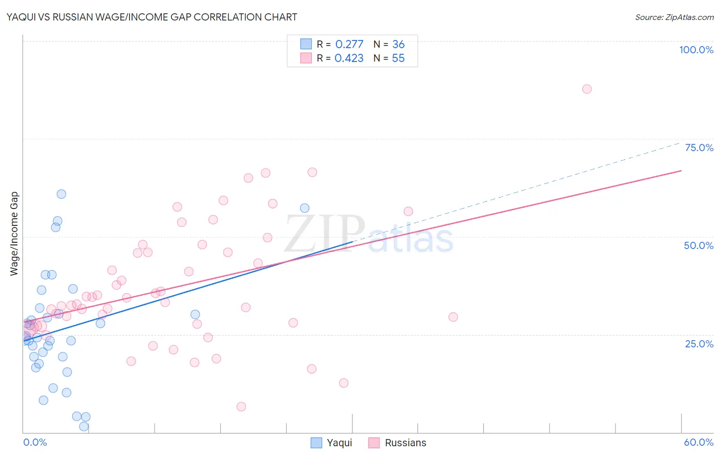 Yaqui vs Russian Wage/Income Gap