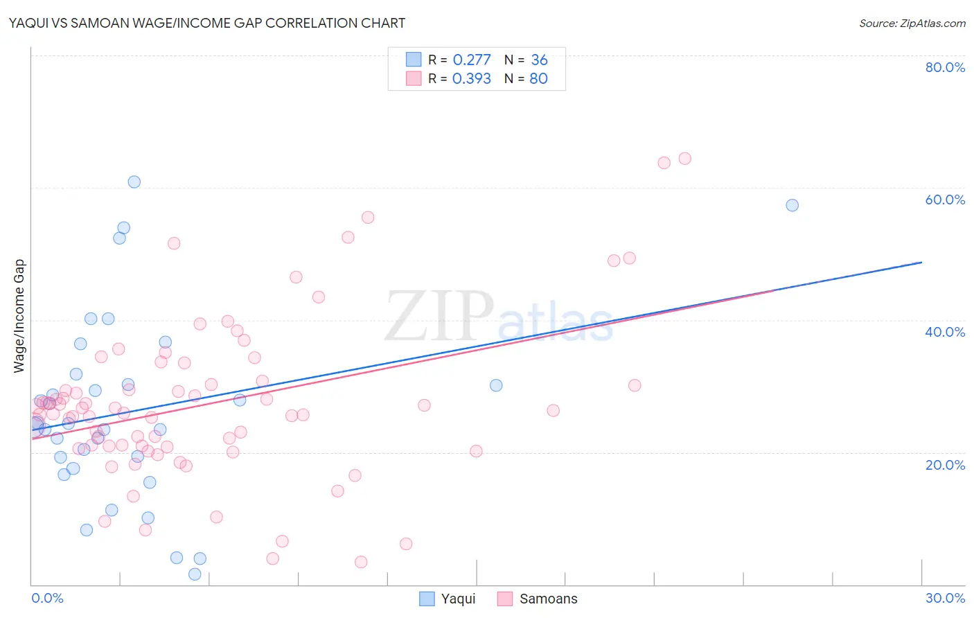 Yaqui vs Samoan Wage/Income Gap