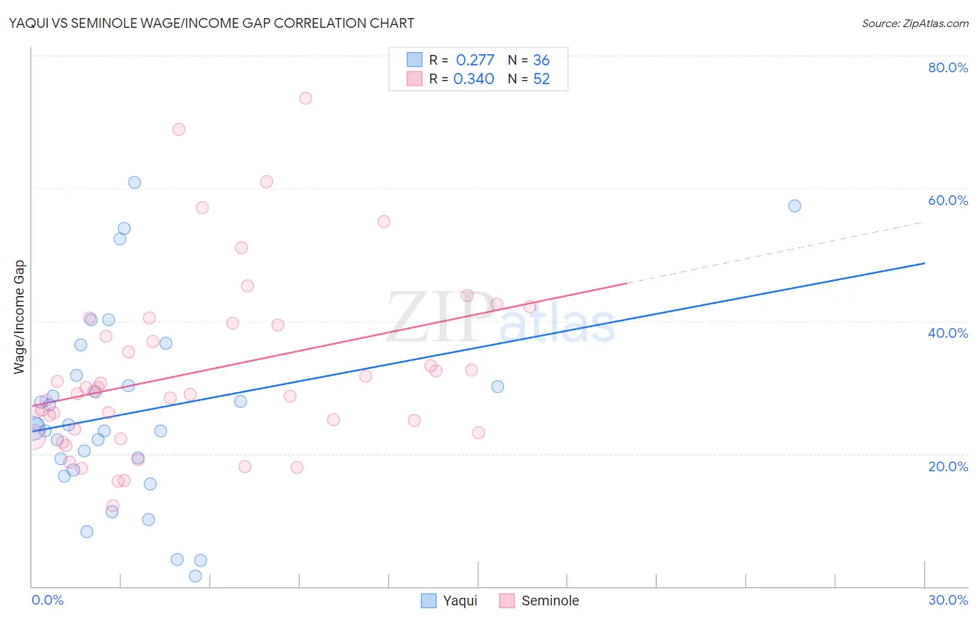 Yaqui vs Seminole Wage/Income Gap
