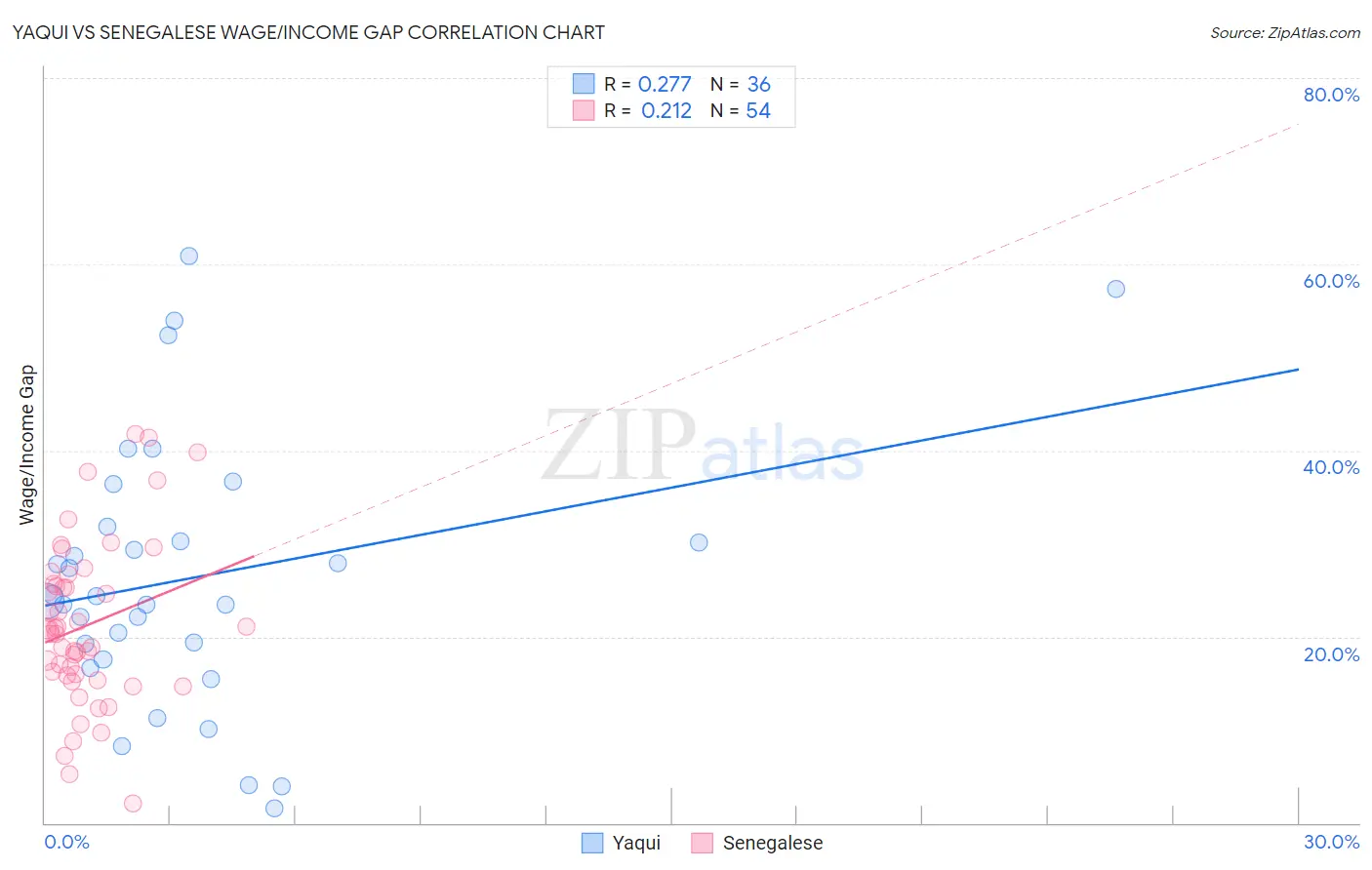 Yaqui vs Senegalese Wage/Income Gap