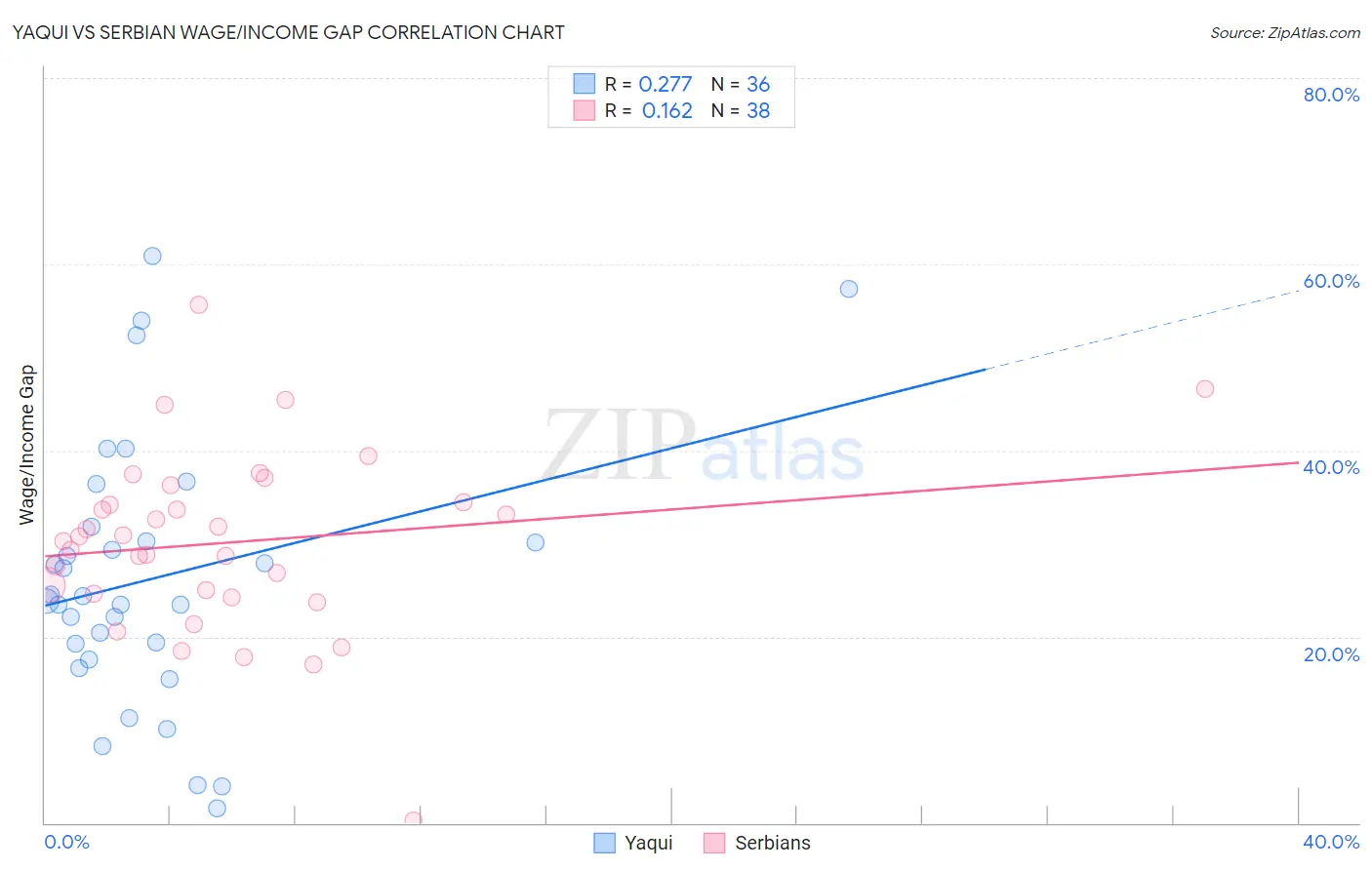 Yaqui vs Serbian Wage/Income Gap