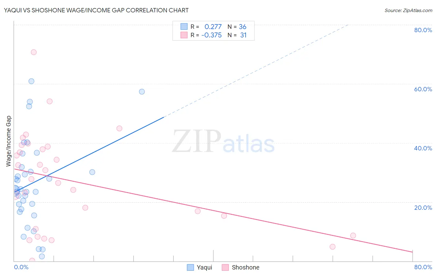 Yaqui vs Shoshone Wage/Income Gap