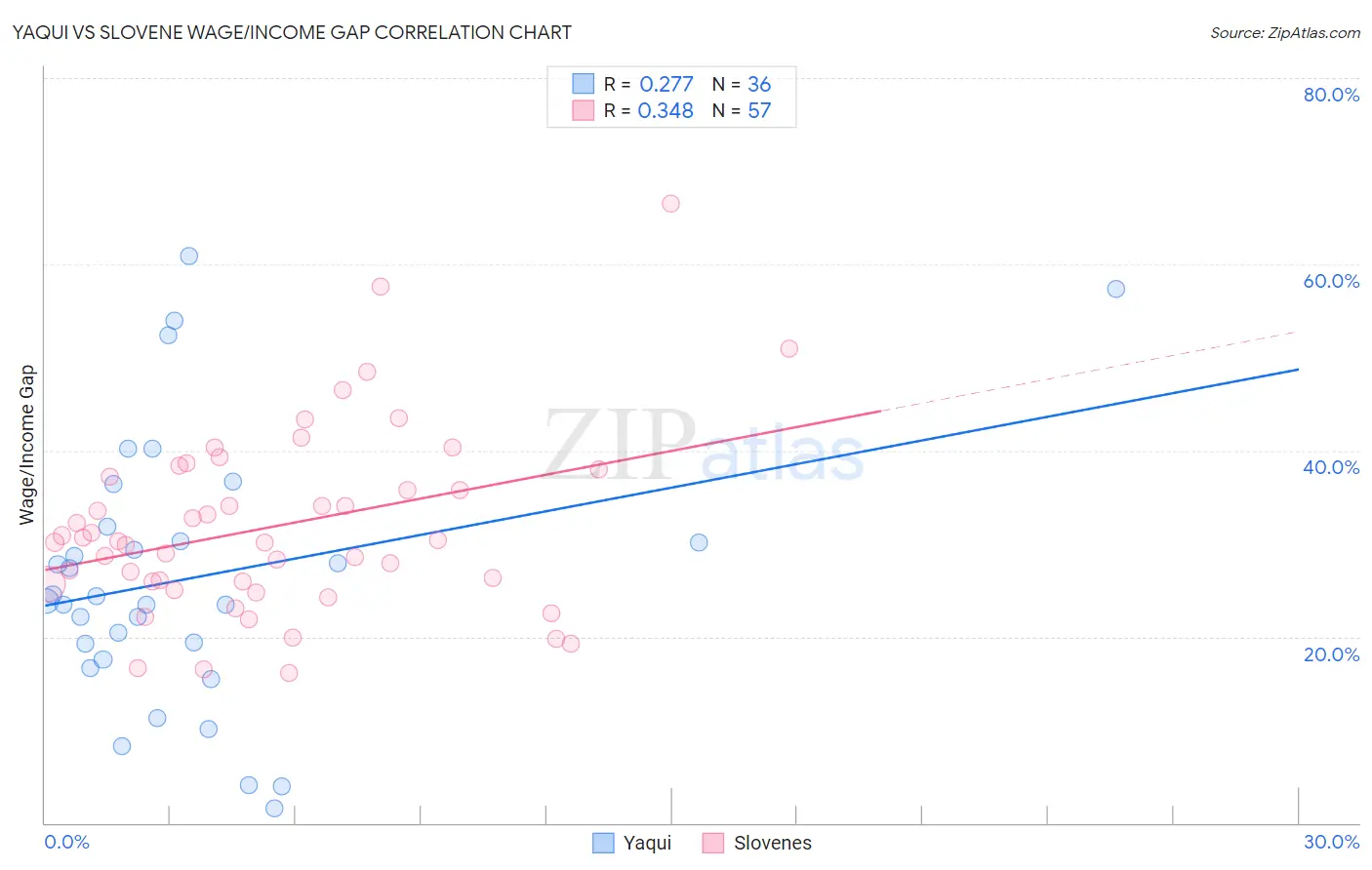 Yaqui vs Slovene Wage/Income Gap