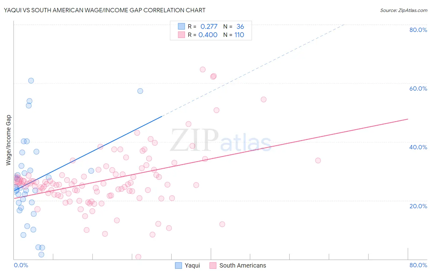 Yaqui vs South American Wage/Income Gap