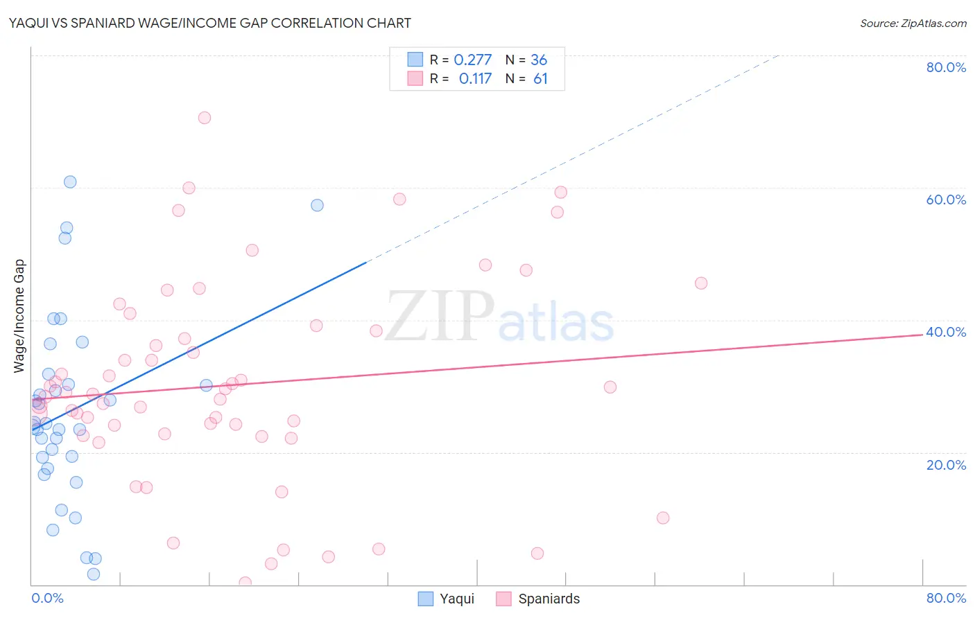 Yaqui vs Spaniard Wage/Income Gap