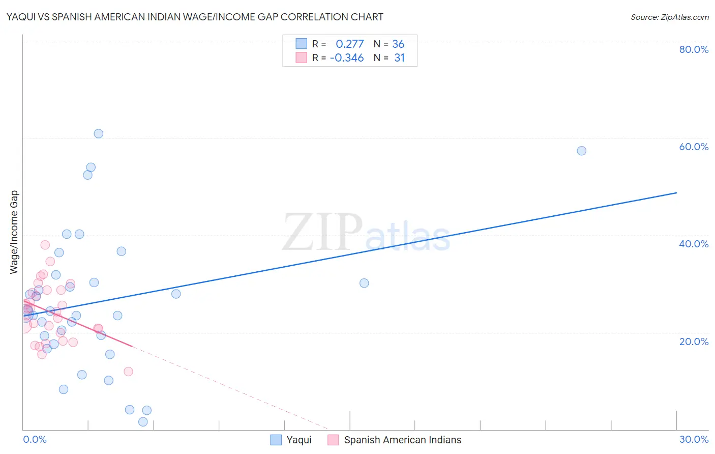 Yaqui vs Spanish American Indian Wage/Income Gap