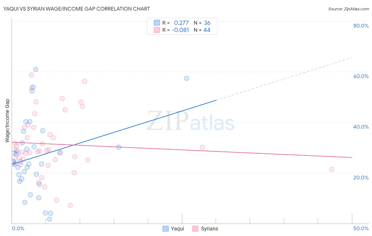 Yaqui vs Syrian Wage/Income Gap