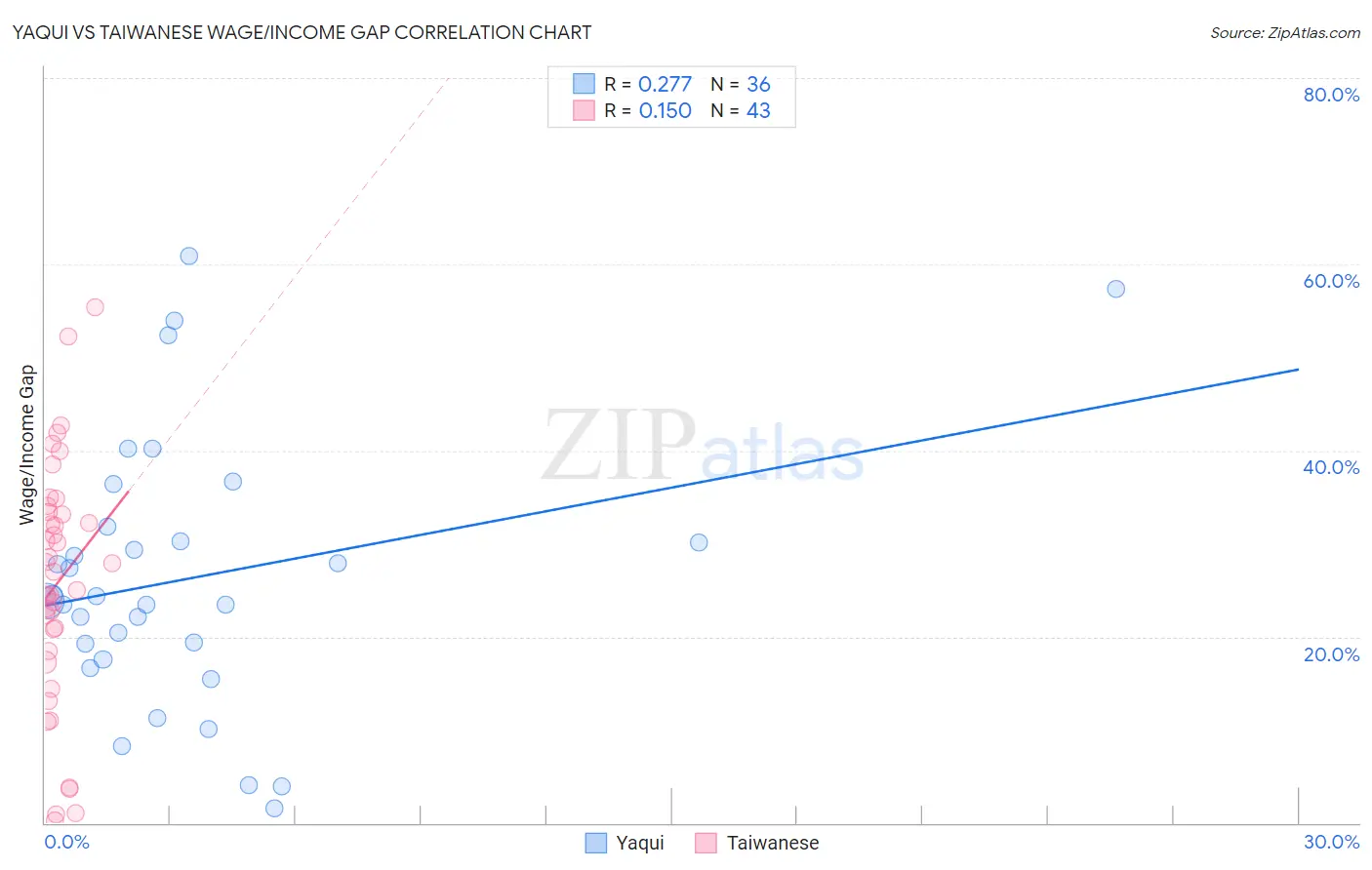 Yaqui vs Taiwanese Wage/Income Gap
