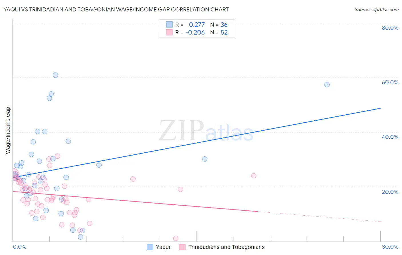 Yaqui vs Trinidadian and Tobagonian Wage/Income Gap