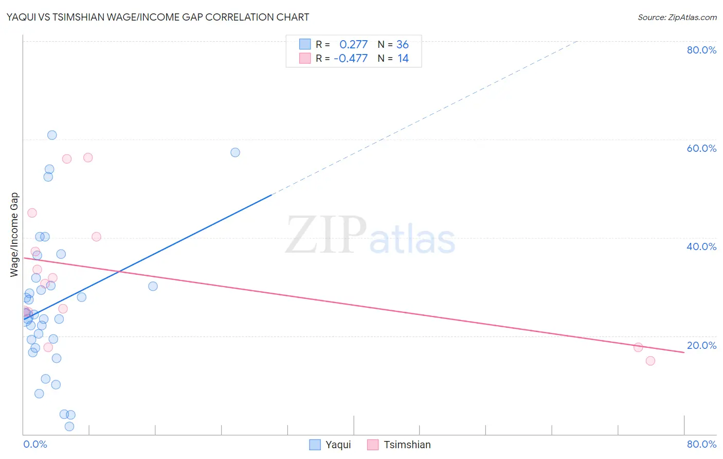 Yaqui vs Tsimshian Wage/Income Gap