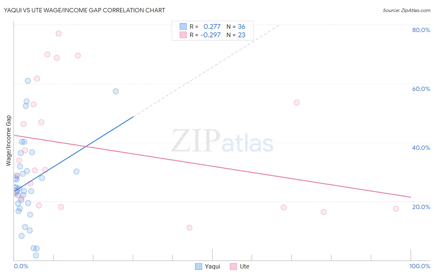 Yaqui vs Ute Wage/Income Gap