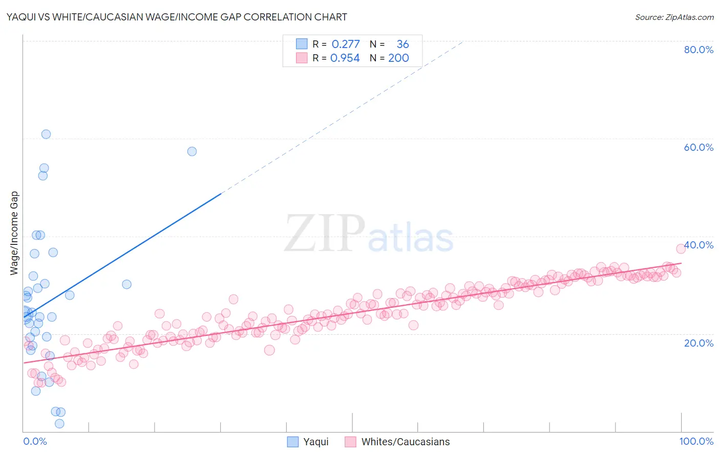 Yaqui vs White/Caucasian Wage/Income Gap