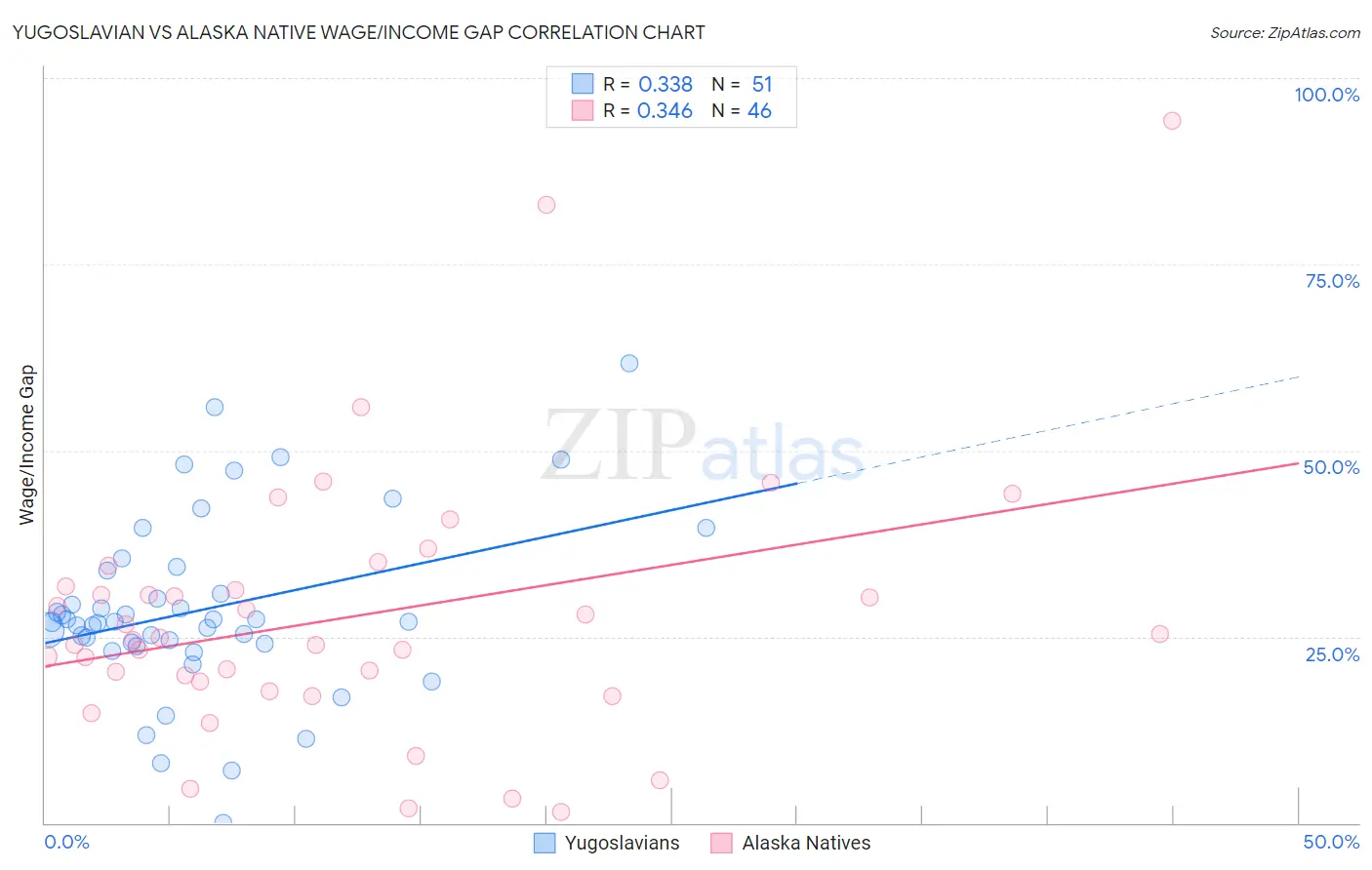 Yugoslavian vs Alaska Native Wage/Income Gap