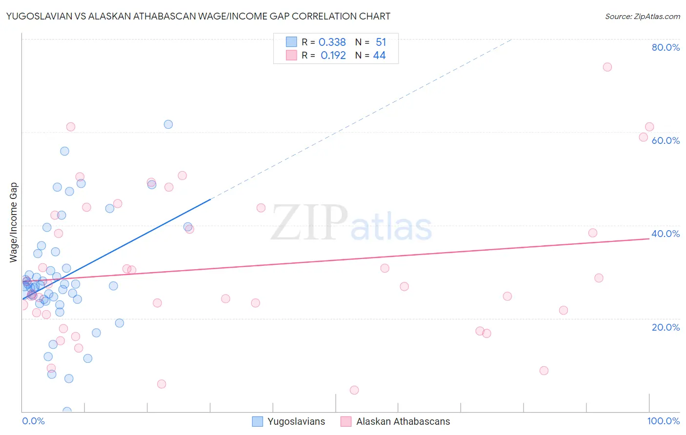 Yugoslavian vs Alaskan Athabascan Wage/Income Gap