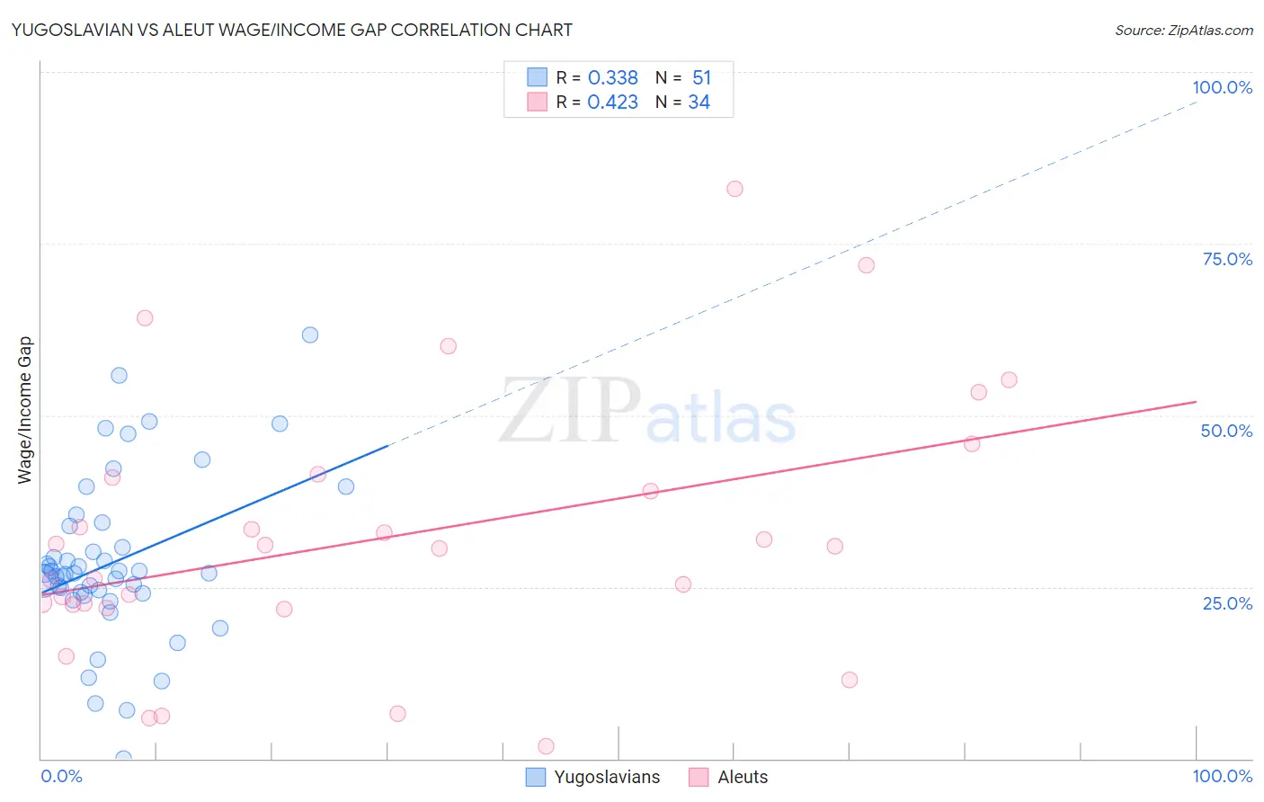 Yugoslavian vs Aleut Wage/Income Gap