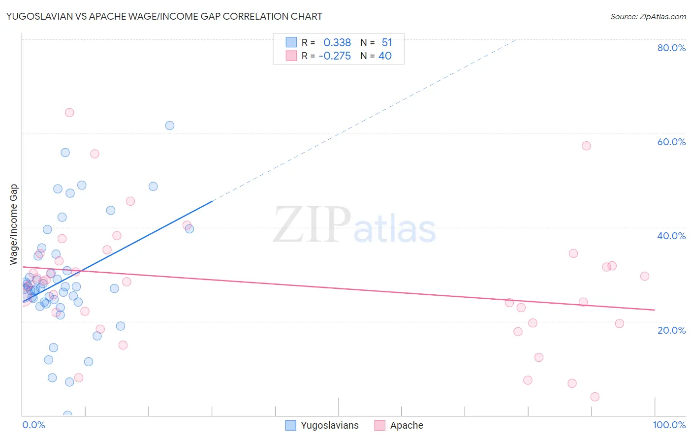 Yugoslavian vs Apache Wage/Income Gap