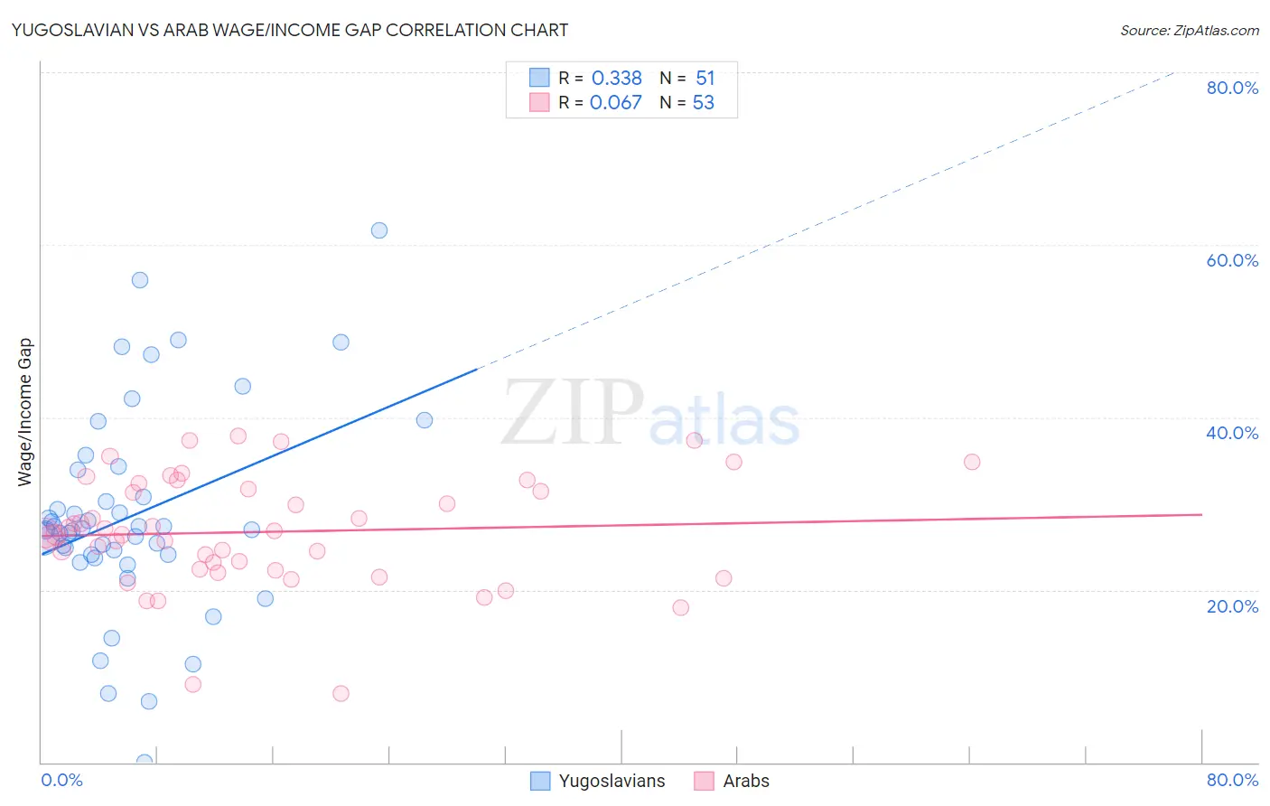 Yugoslavian vs Arab Wage/Income Gap