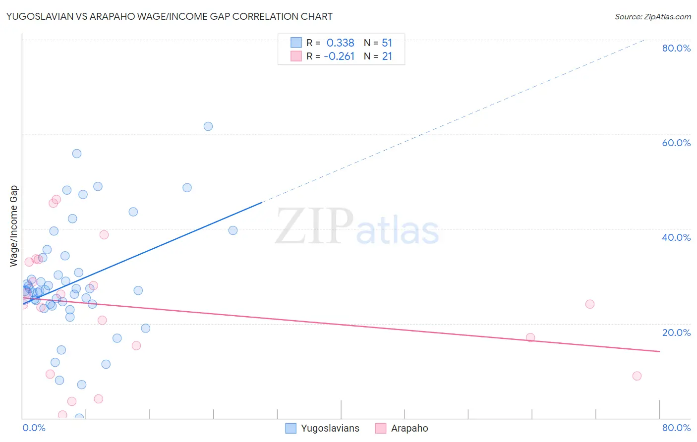 Yugoslavian vs Arapaho Wage/Income Gap
