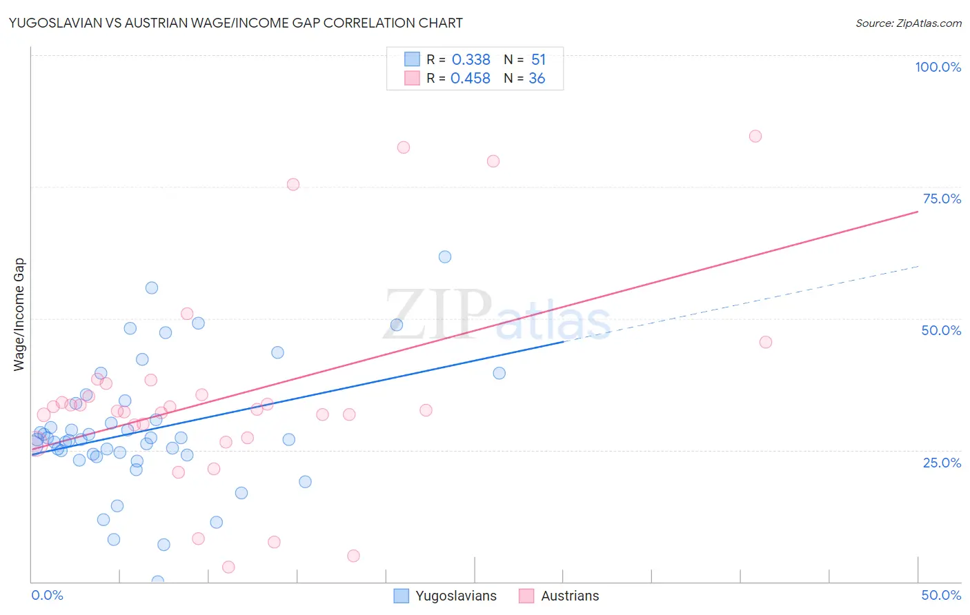 Yugoslavian vs Austrian Wage/Income Gap