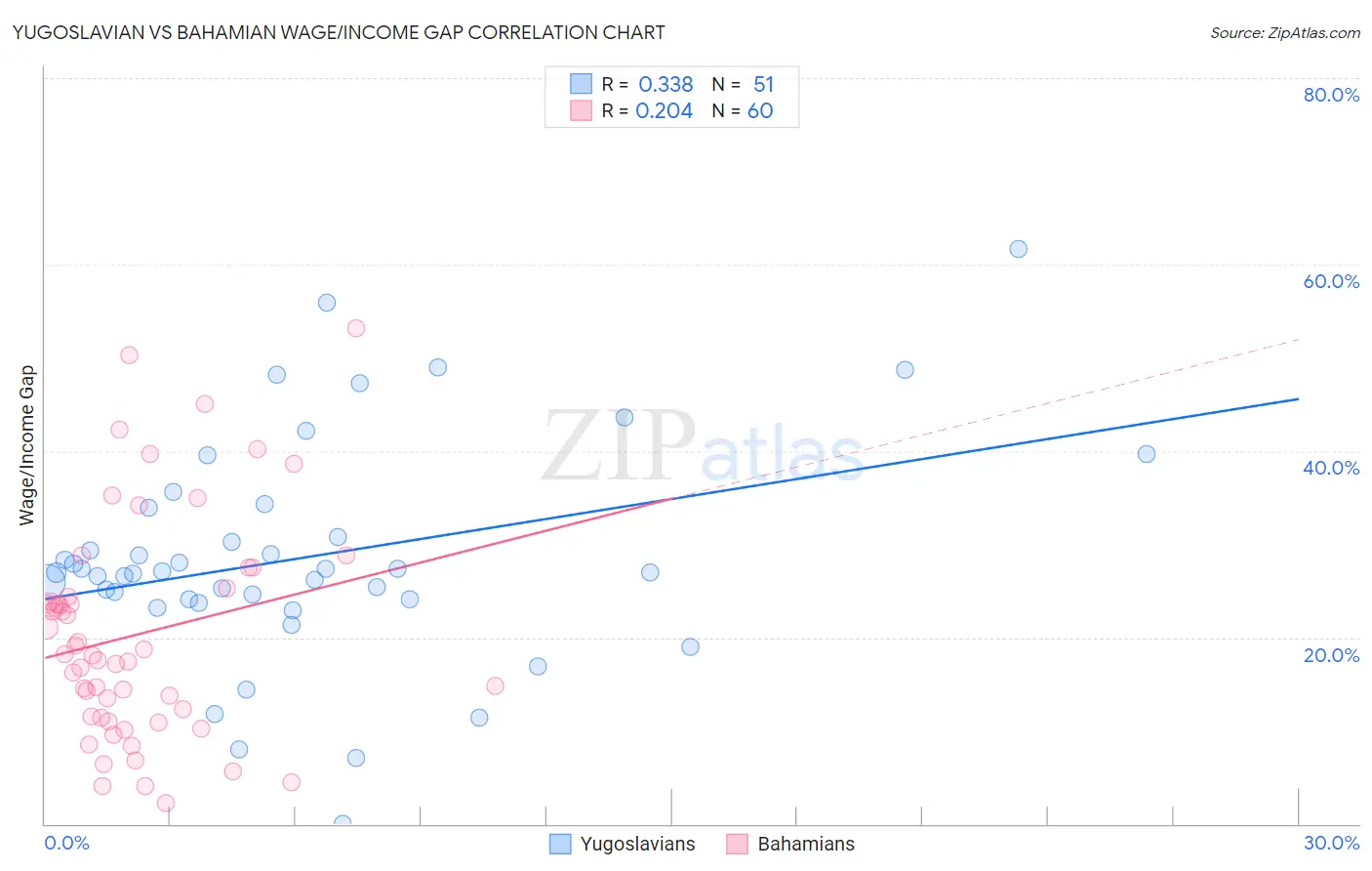 Yugoslavian vs Bahamian Wage/Income Gap