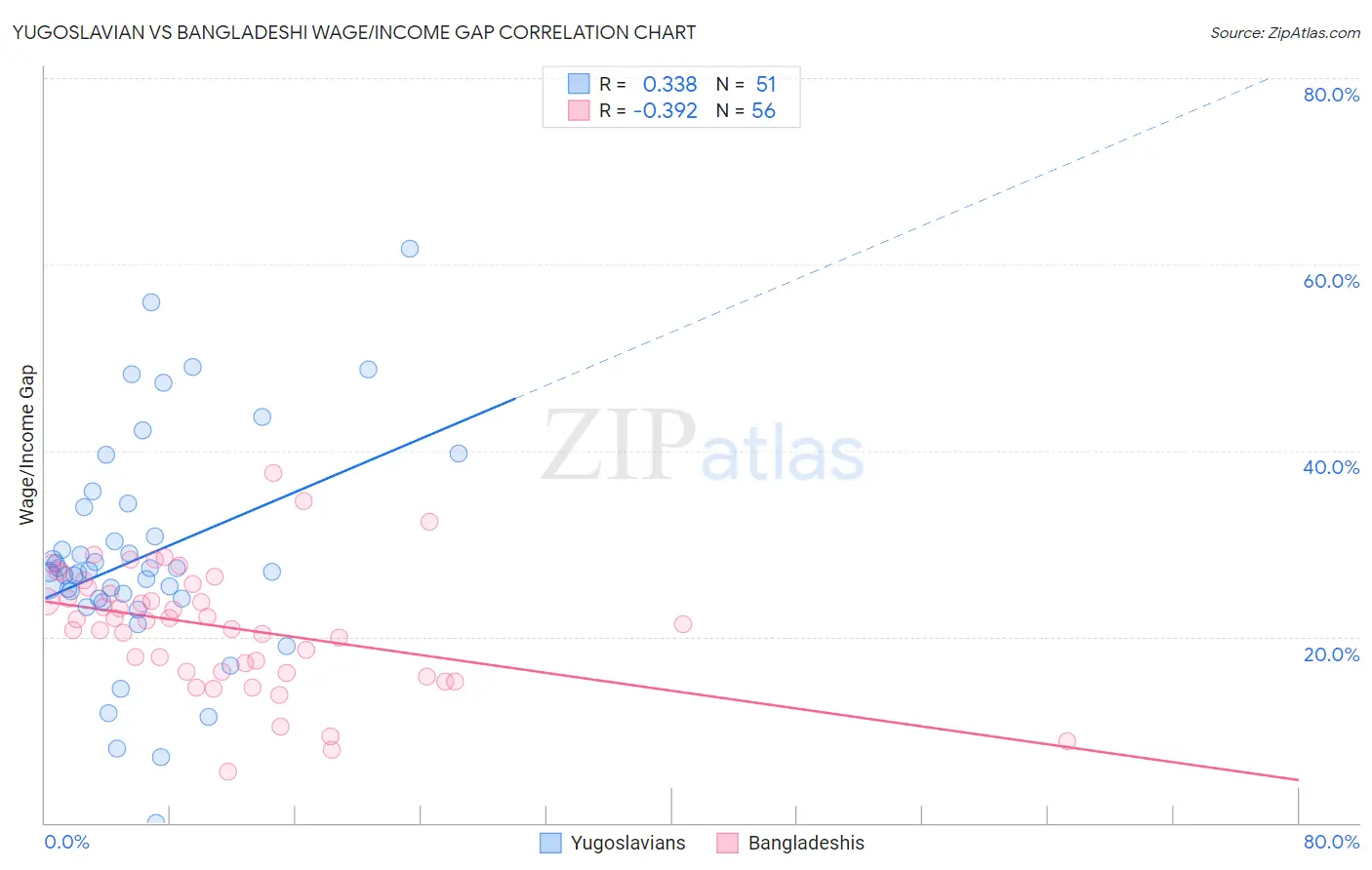 Yugoslavian vs Bangladeshi Wage/Income Gap