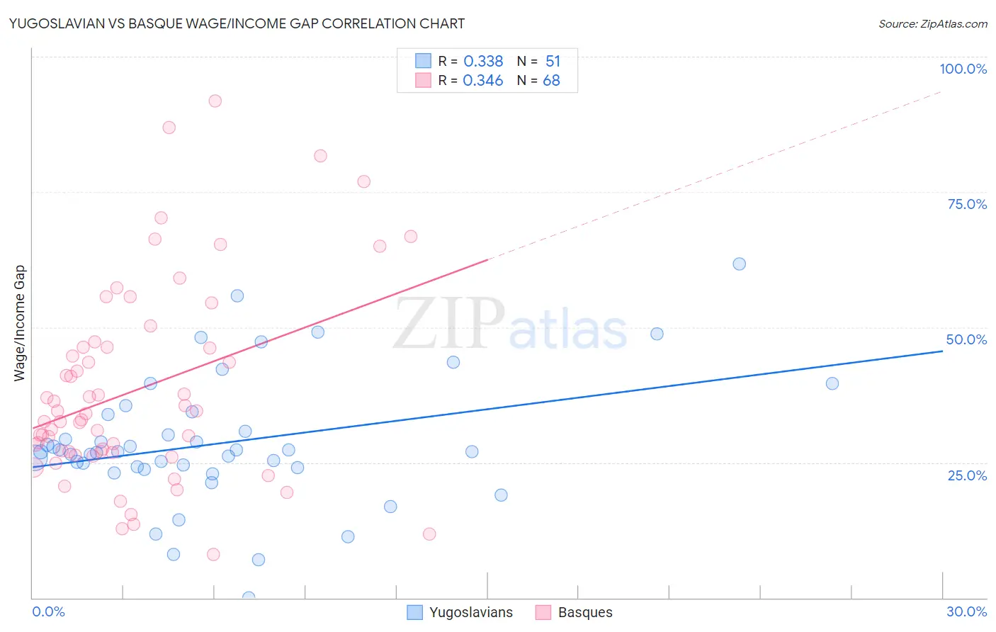 Yugoslavian vs Basque Wage/Income Gap