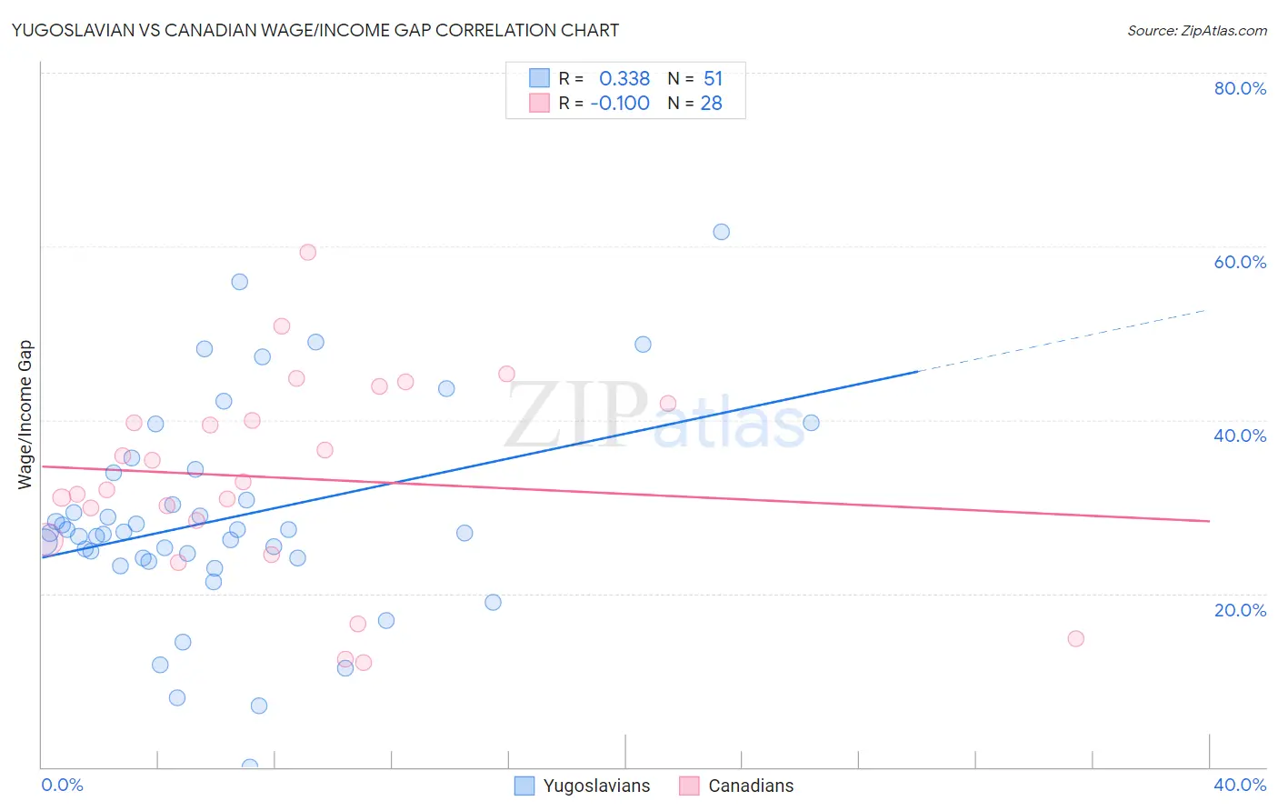 Yugoslavian vs Canadian Wage/Income Gap