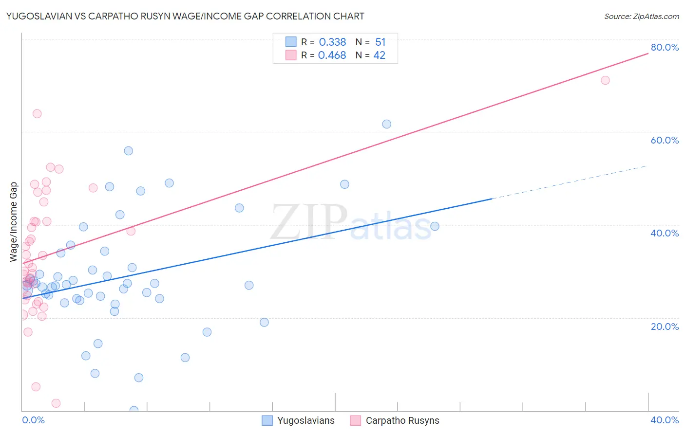 Yugoslavian vs Carpatho Rusyn Wage/Income Gap