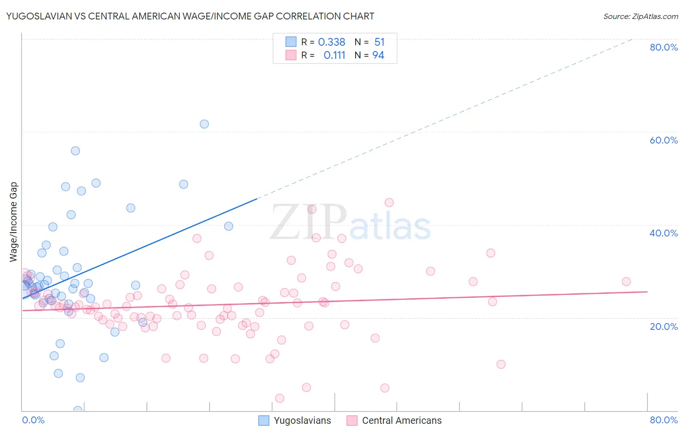 Yugoslavian vs Central American Wage/Income Gap