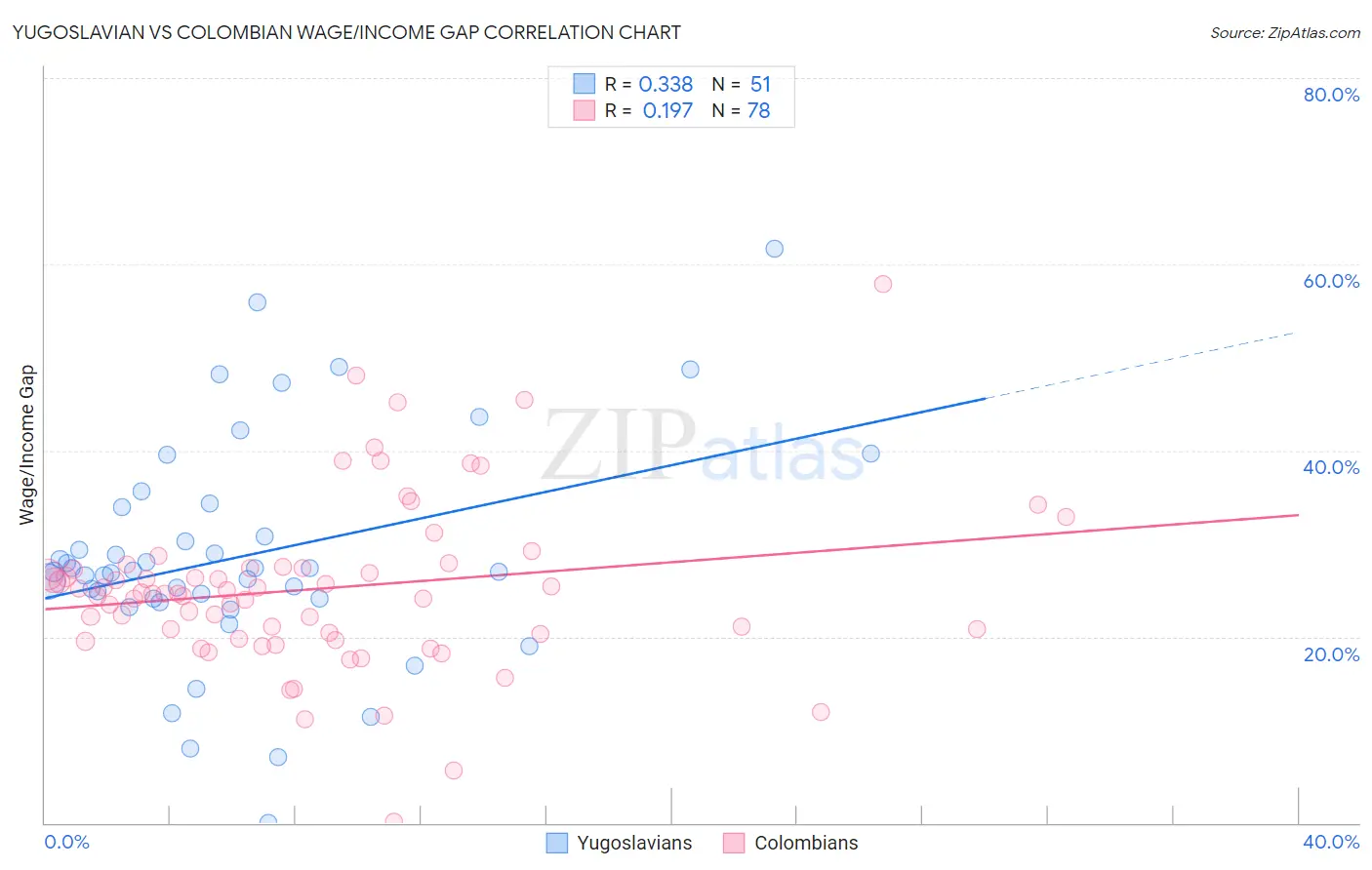 Yugoslavian vs Colombian Wage/Income Gap