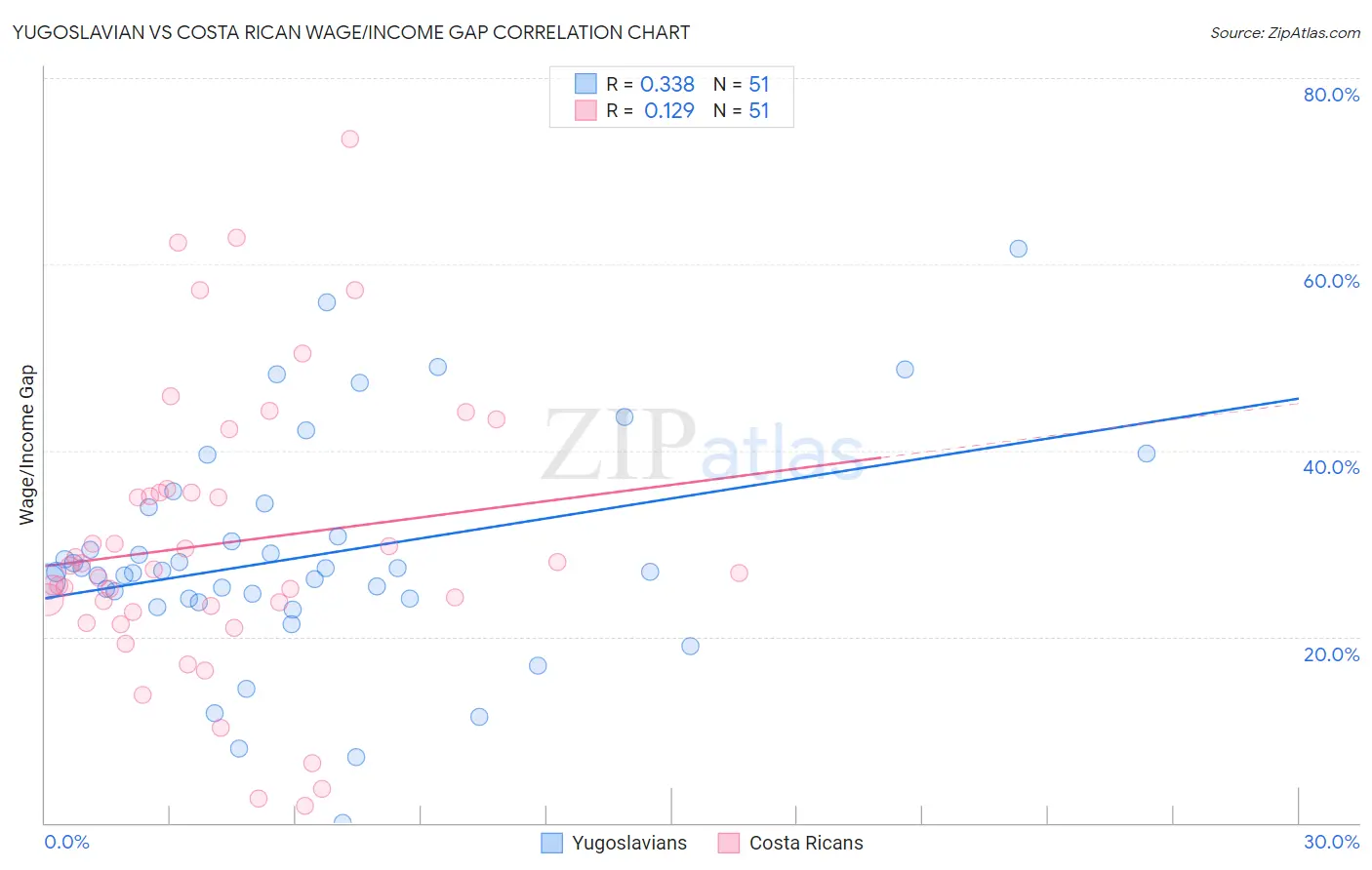 Yugoslavian vs Costa Rican Wage/Income Gap