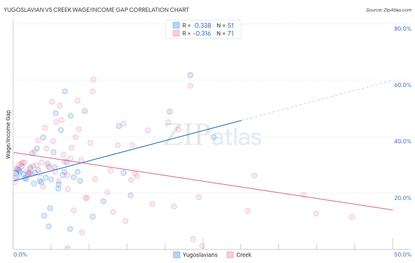 Yugoslavian vs Creek Wage/Income Gap