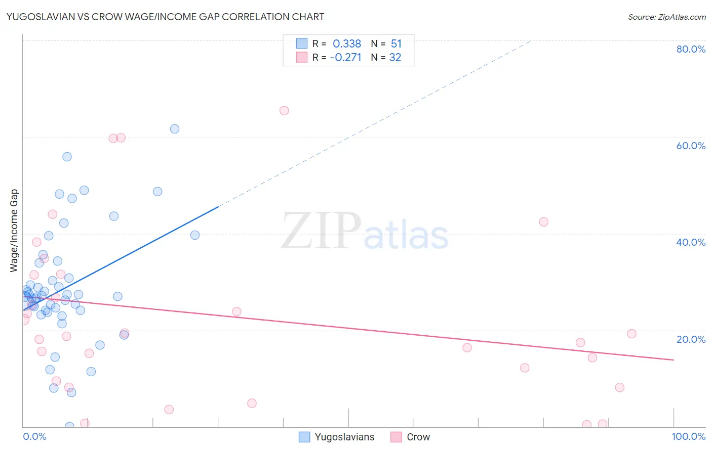 Yugoslavian vs Crow Wage/Income Gap