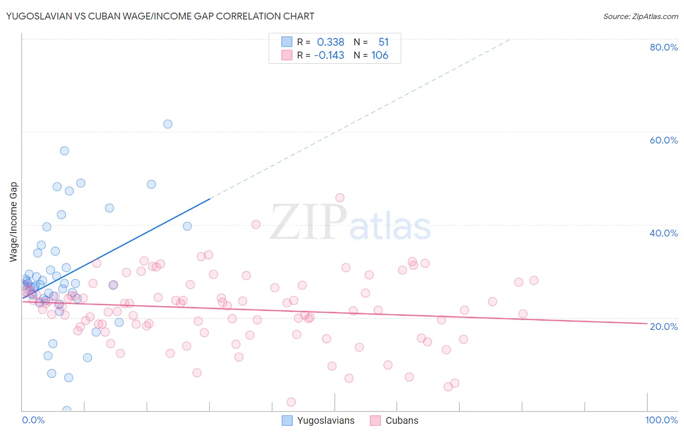 Yugoslavian vs Cuban Wage/Income Gap