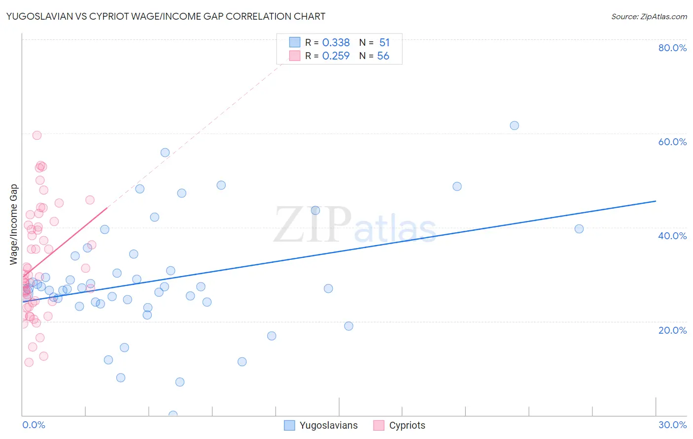Yugoslavian vs Cypriot Wage/Income Gap