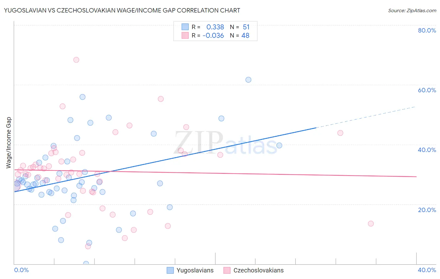 Yugoslavian vs Czechoslovakian Wage/Income Gap