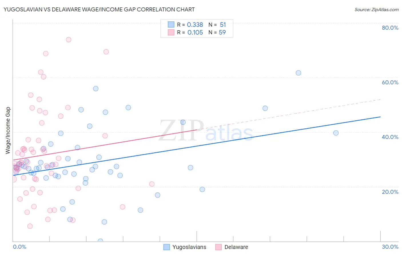 Yugoslavian vs Delaware Wage/Income Gap