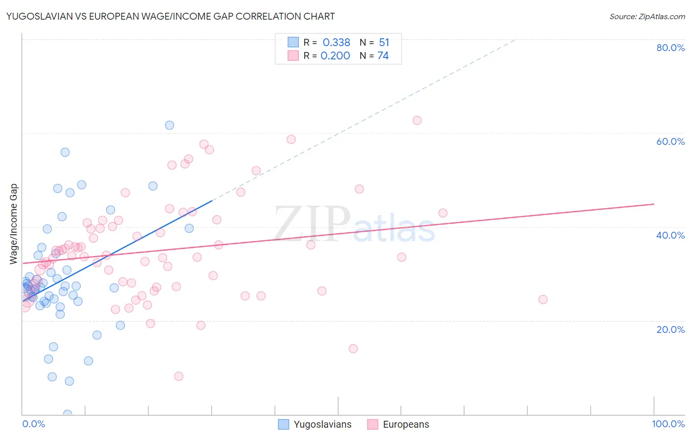 Yugoslavian vs European Wage/Income Gap