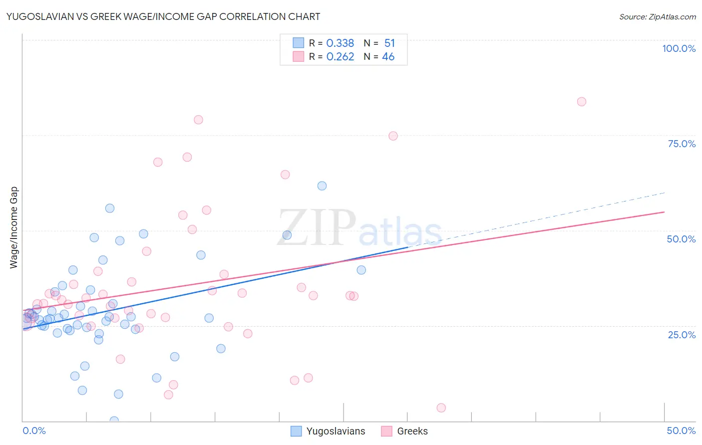 Yugoslavian vs Greek Wage/Income Gap