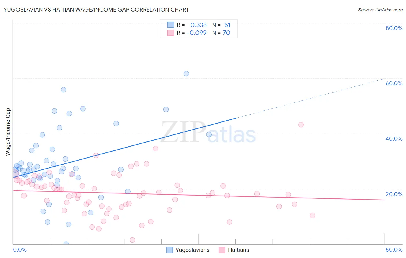 Yugoslavian vs Haitian Wage/Income Gap